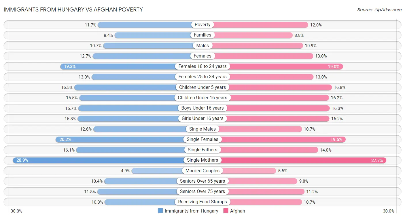 Immigrants from Hungary vs Afghan Poverty
