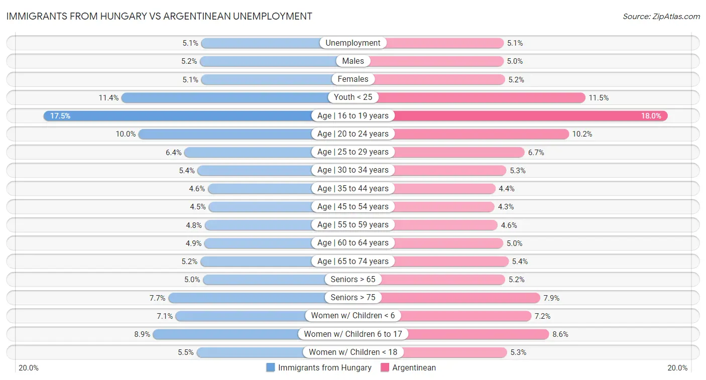 Immigrants from Hungary vs Argentinean Unemployment