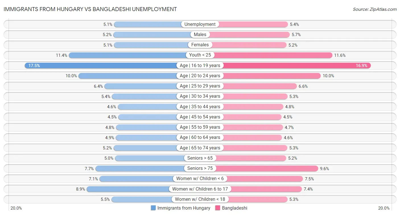 Immigrants from Hungary vs Bangladeshi Unemployment