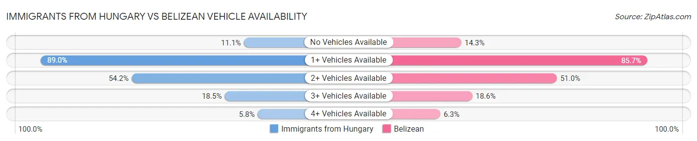 Immigrants from Hungary vs Belizean Vehicle Availability