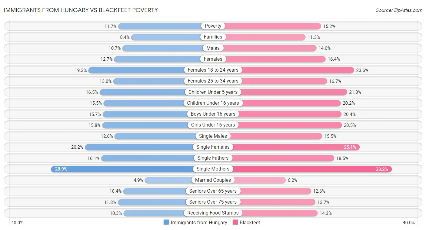Immigrants from Hungary vs Blackfeet Poverty