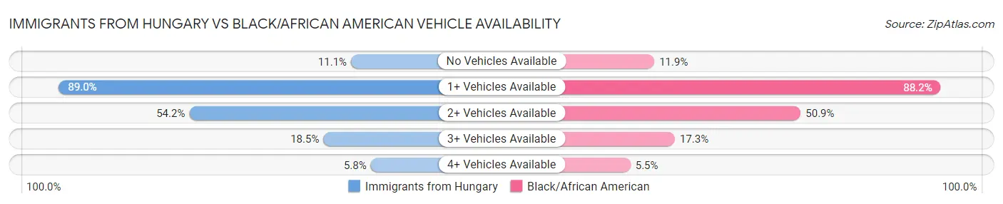 Immigrants from Hungary vs Black/African American Vehicle Availability