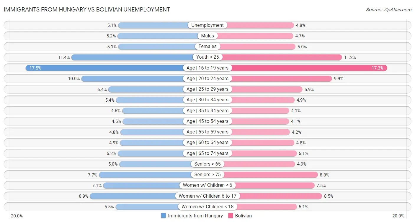 Immigrants from Hungary vs Bolivian Unemployment