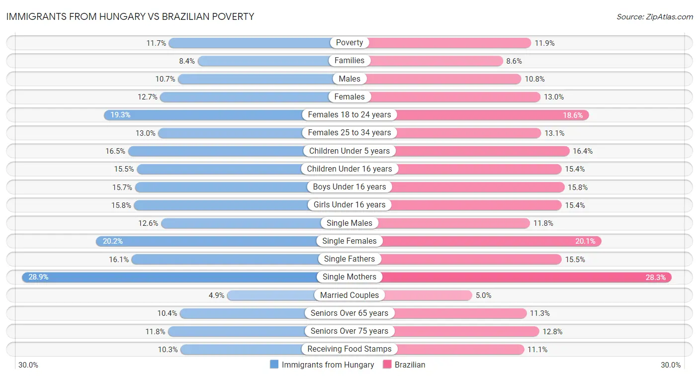 Immigrants from Hungary vs Brazilian Poverty