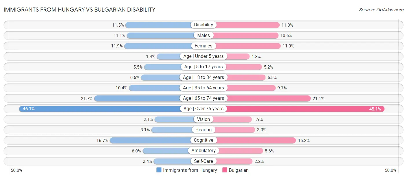 Immigrants from Hungary vs Bulgarian Disability