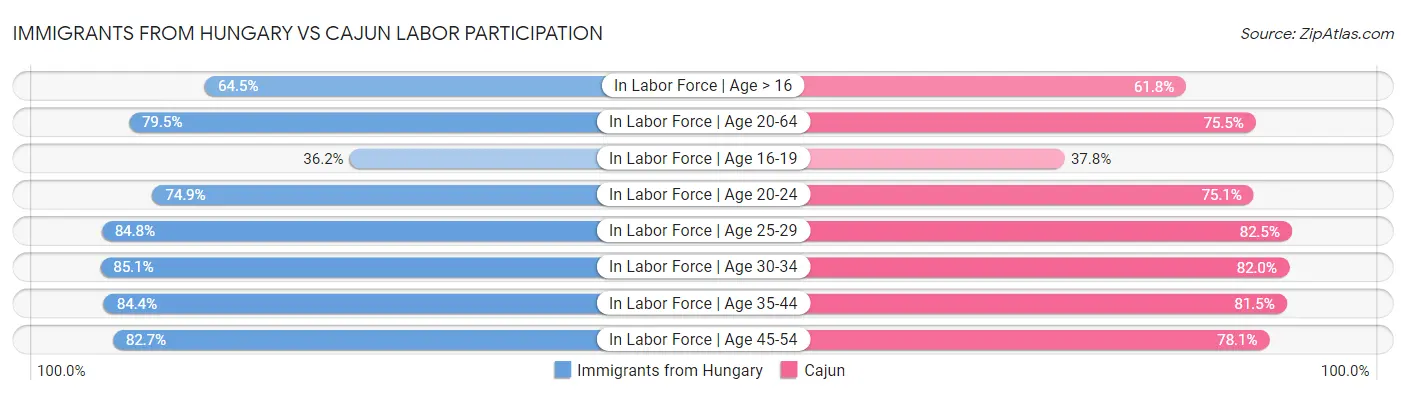 Immigrants from Hungary vs Cajun Labor Participation