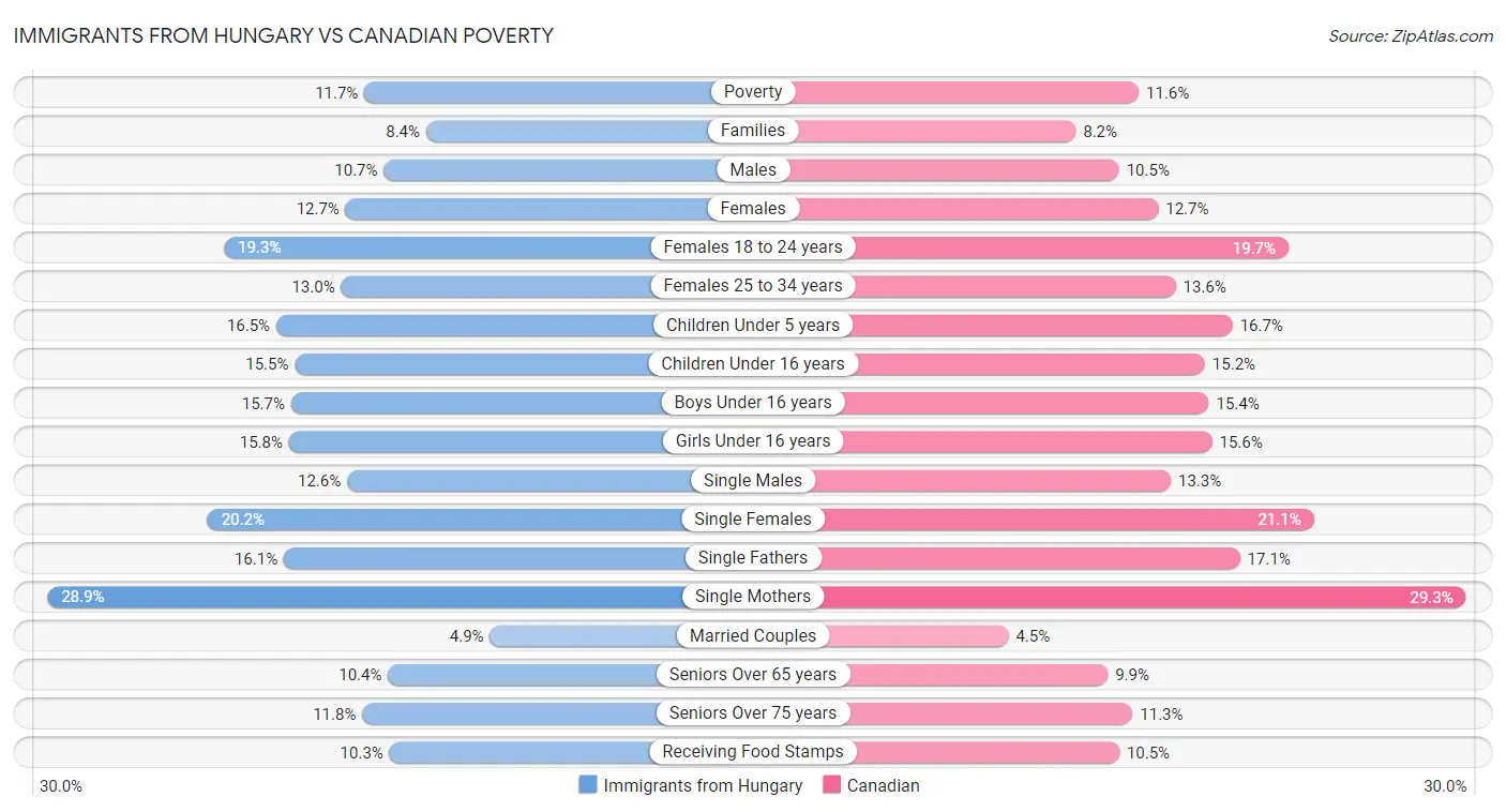 Immigrants from Hungary vs Canadian Poverty