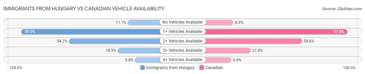Immigrants from Hungary vs Canadian Vehicle Availability