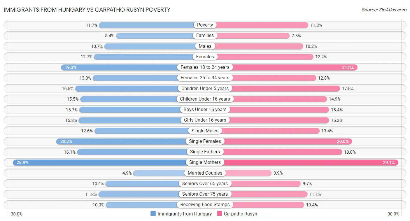 Immigrants from Hungary vs Carpatho Rusyn Poverty