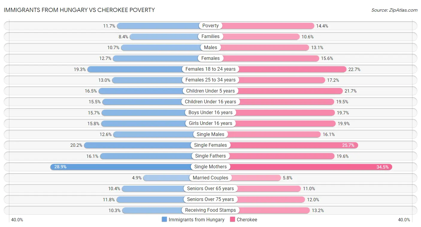 Immigrants from Hungary vs Cherokee Poverty