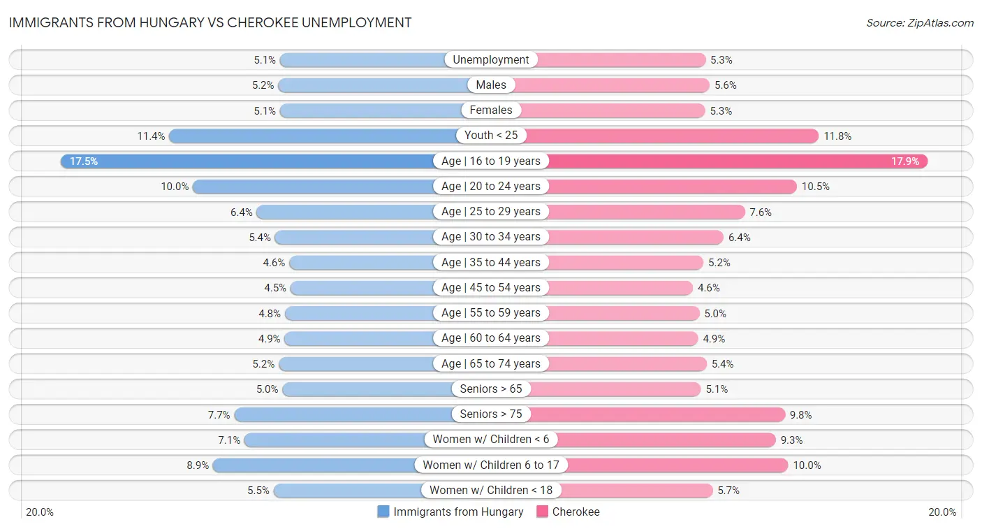 Immigrants from Hungary vs Cherokee Unemployment
