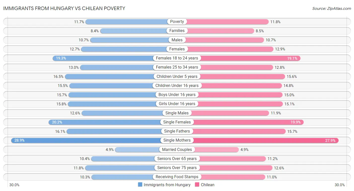 Immigrants from Hungary vs Chilean Poverty