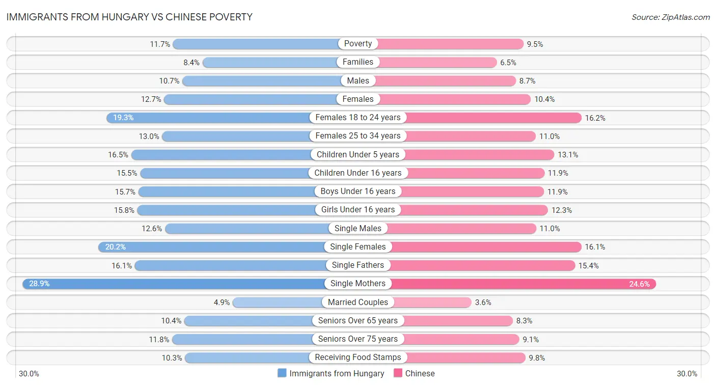 Immigrants from Hungary vs Chinese Poverty