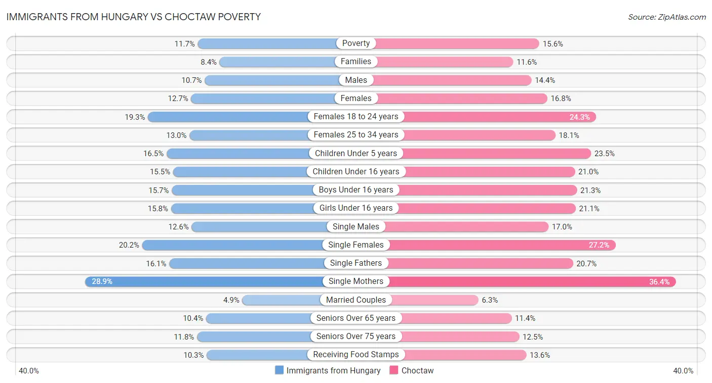 Immigrants from Hungary vs Choctaw Poverty