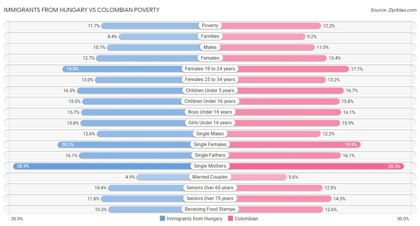Immigrants from Hungary vs Colombian Poverty