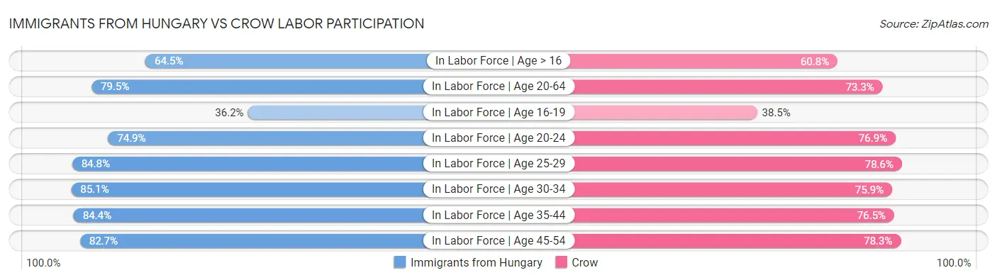 Immigrants from Hungary vs Crow Labor Participation