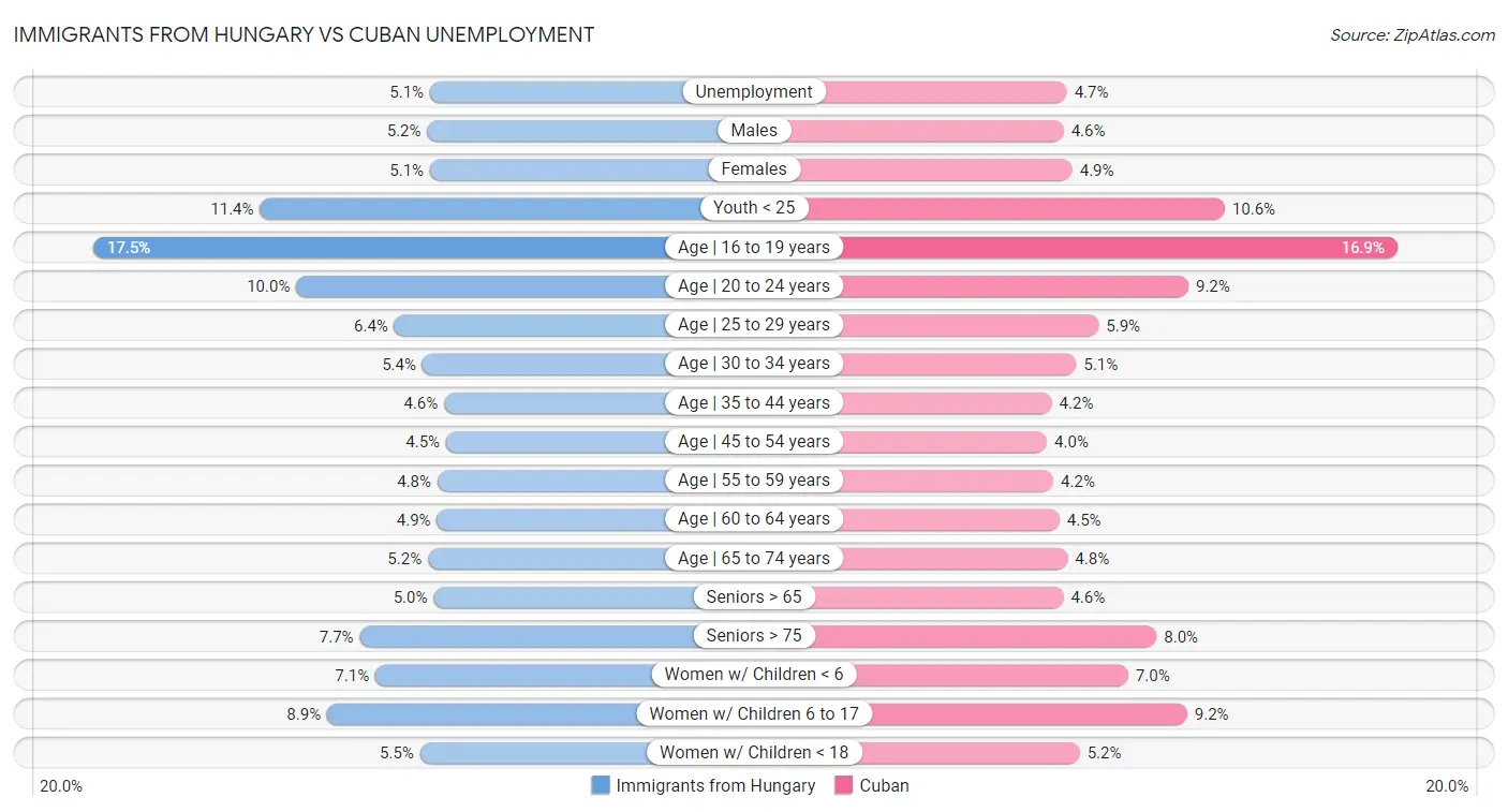 Immigrants from Hungary vs Cuban Unemployment