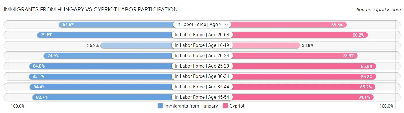 Immigrants from Hungary vs Cypriot Labor Participation