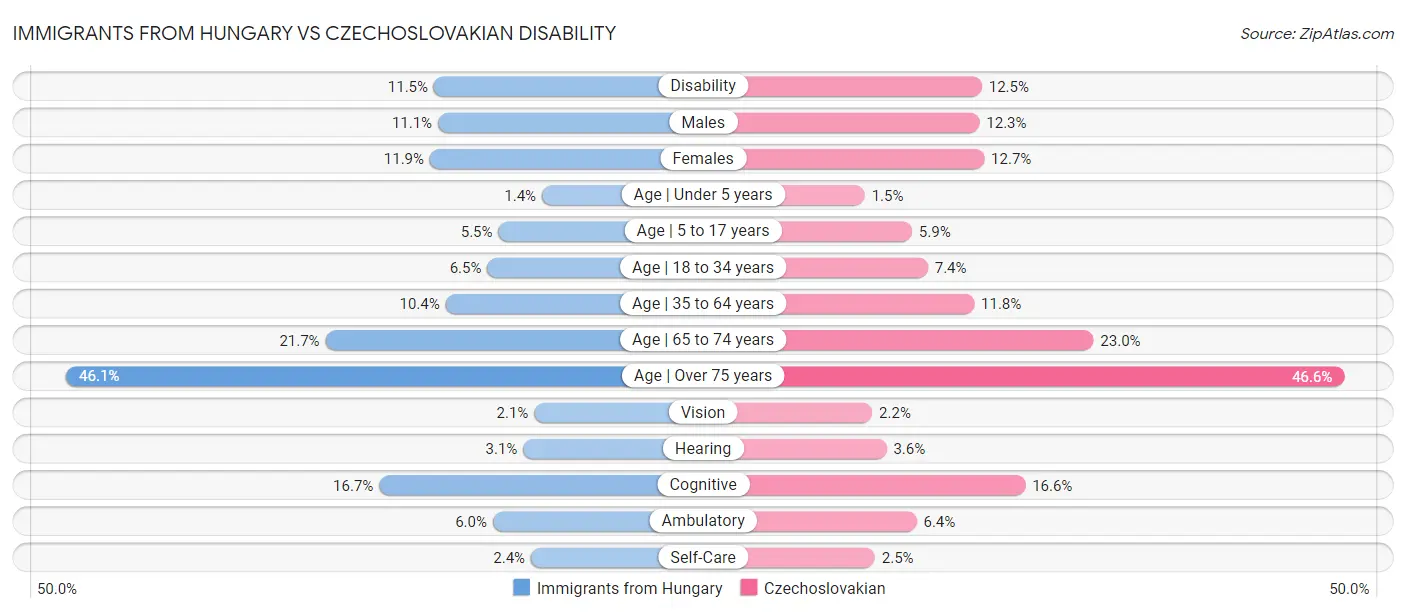 Immigrants from Hungary vs Czechoslovakian Disability