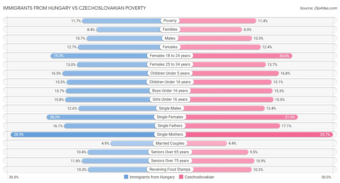 Immigrants from Hungary vs Czechoslovakian Poverty