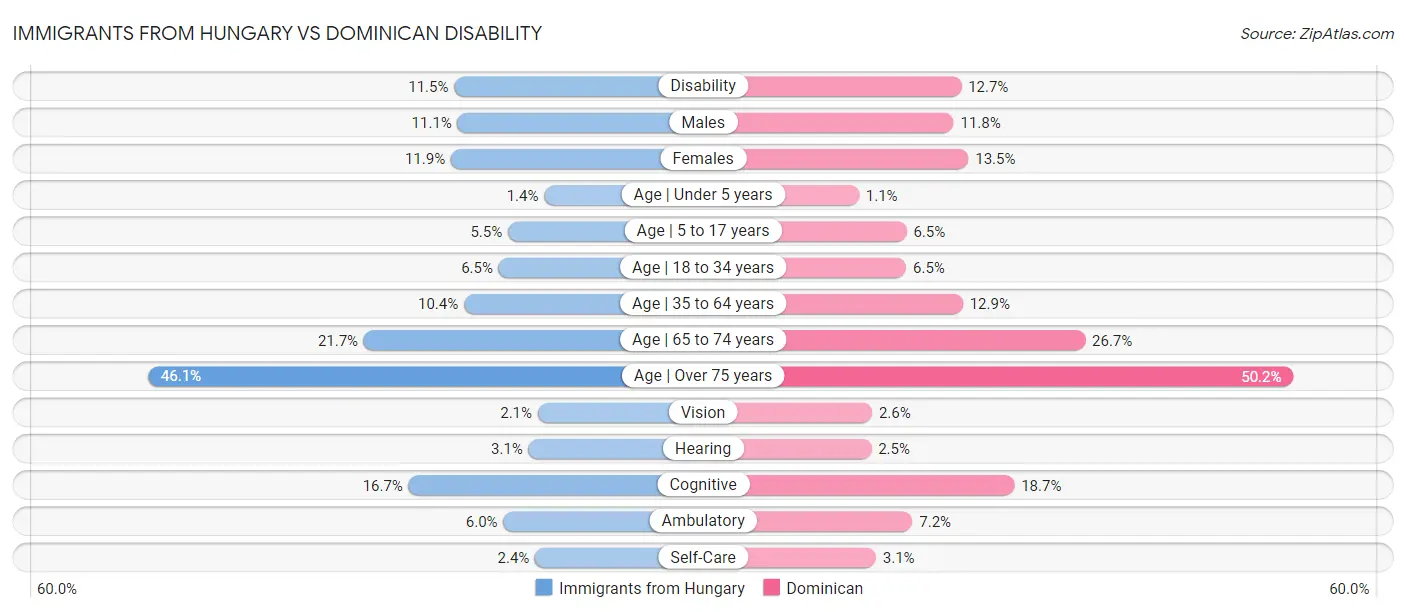 Immigrants from Hungary vs Dominican Disability