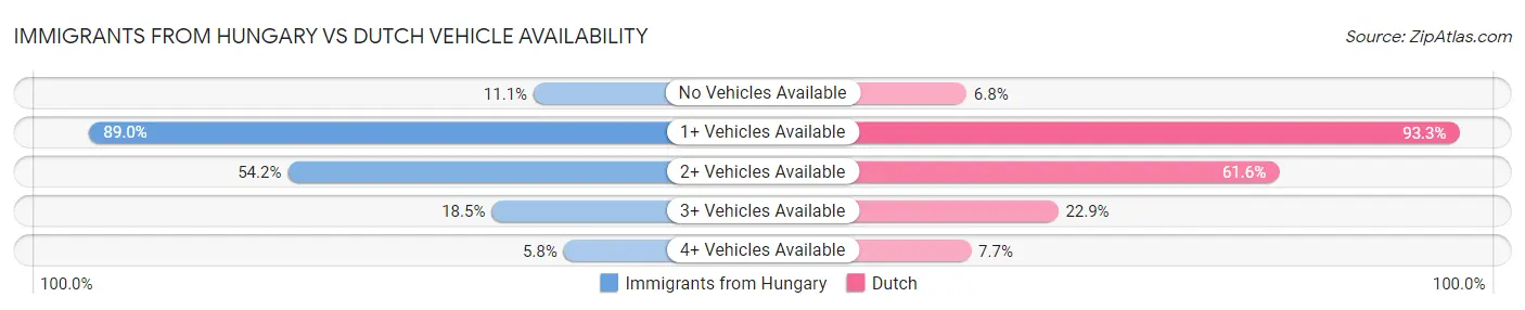 Immigrants from Hungary vs Dutch Vehicle Availability