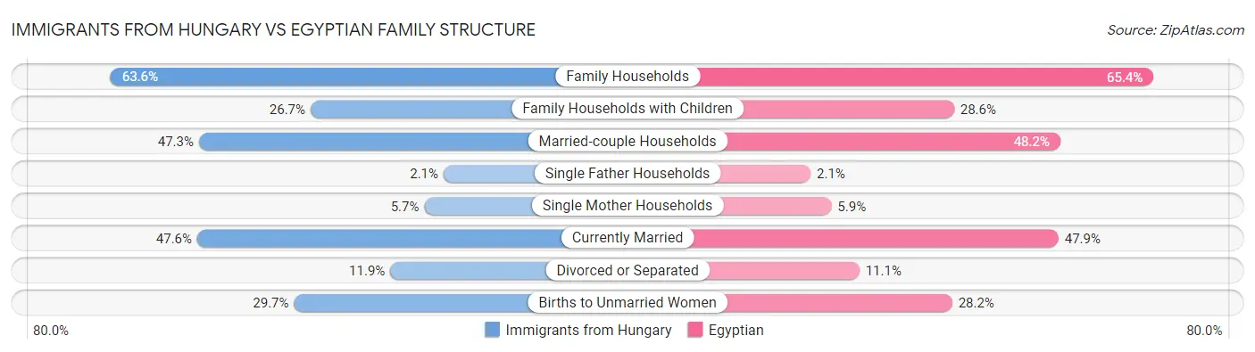 Immigrants from Hungary vs Egyptian Family Structure
