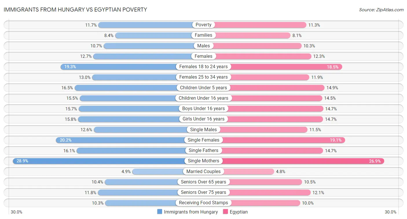 Immigrants from Hungary vs Egyptian Poverty