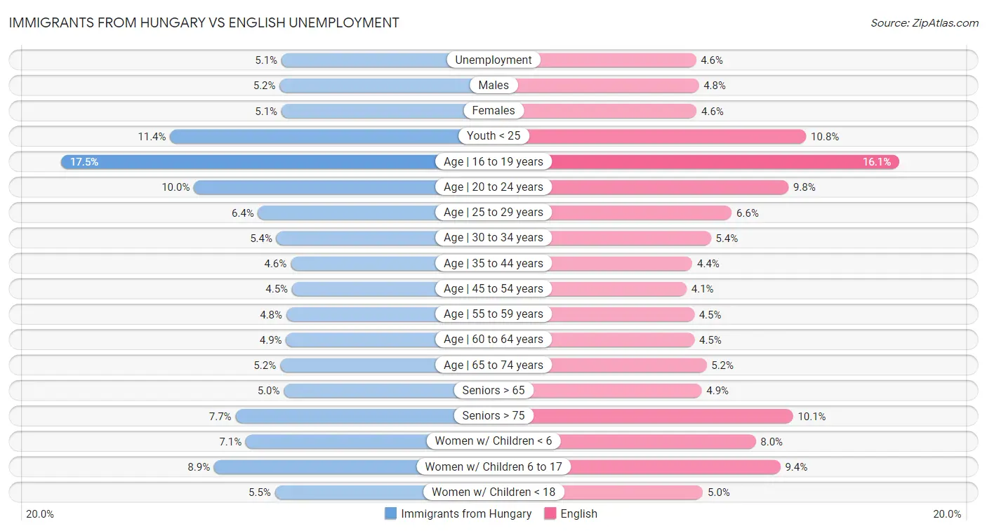 Immigrants from Hungary vs English Unemployment