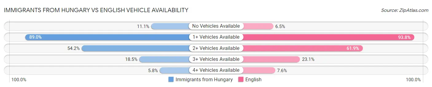 Immigrants from Hungary vs English Vehicle Availability