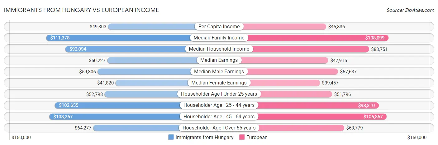 Immigrants from Hungary vs European Income