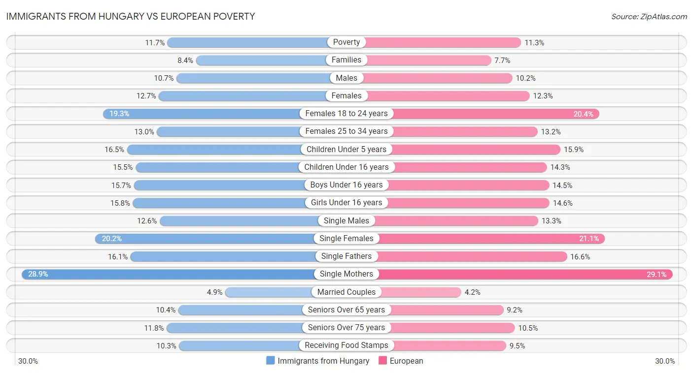 Immigrants from Hungary vs European Poverty