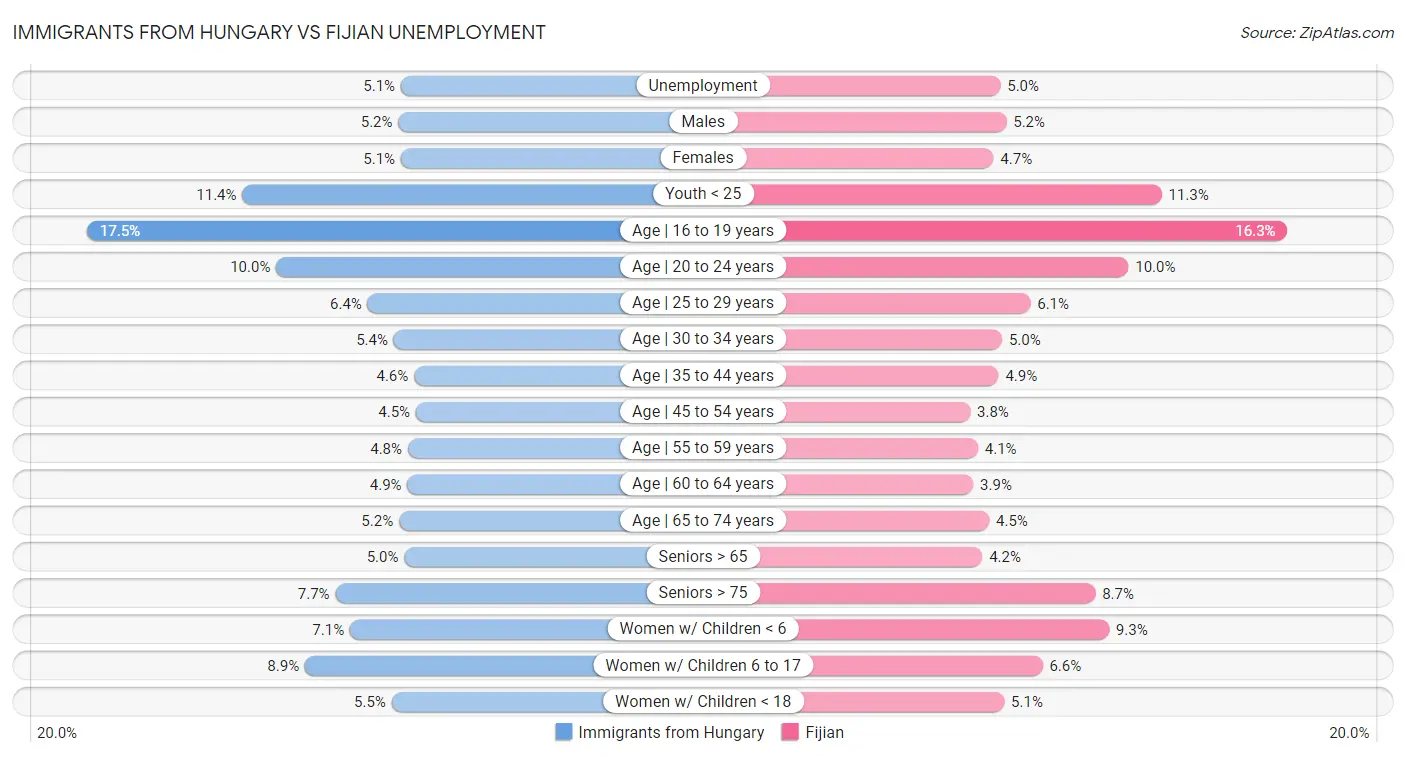 Immigrants from Hungary vs Fijian Unemployment
