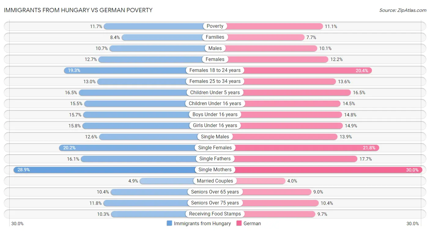 Immigrants from Hungary vs German Poverty
