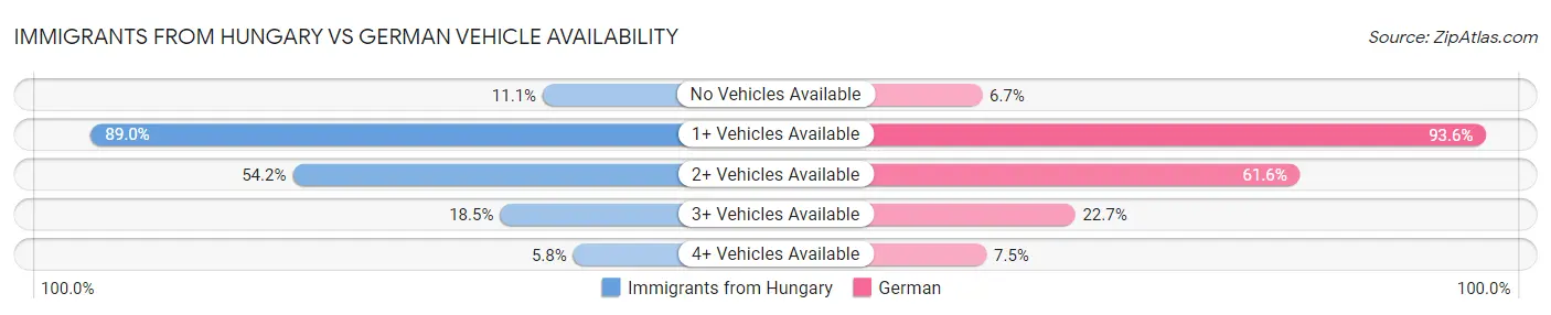 Immigrants from Hungary vs German Vehicle Availability