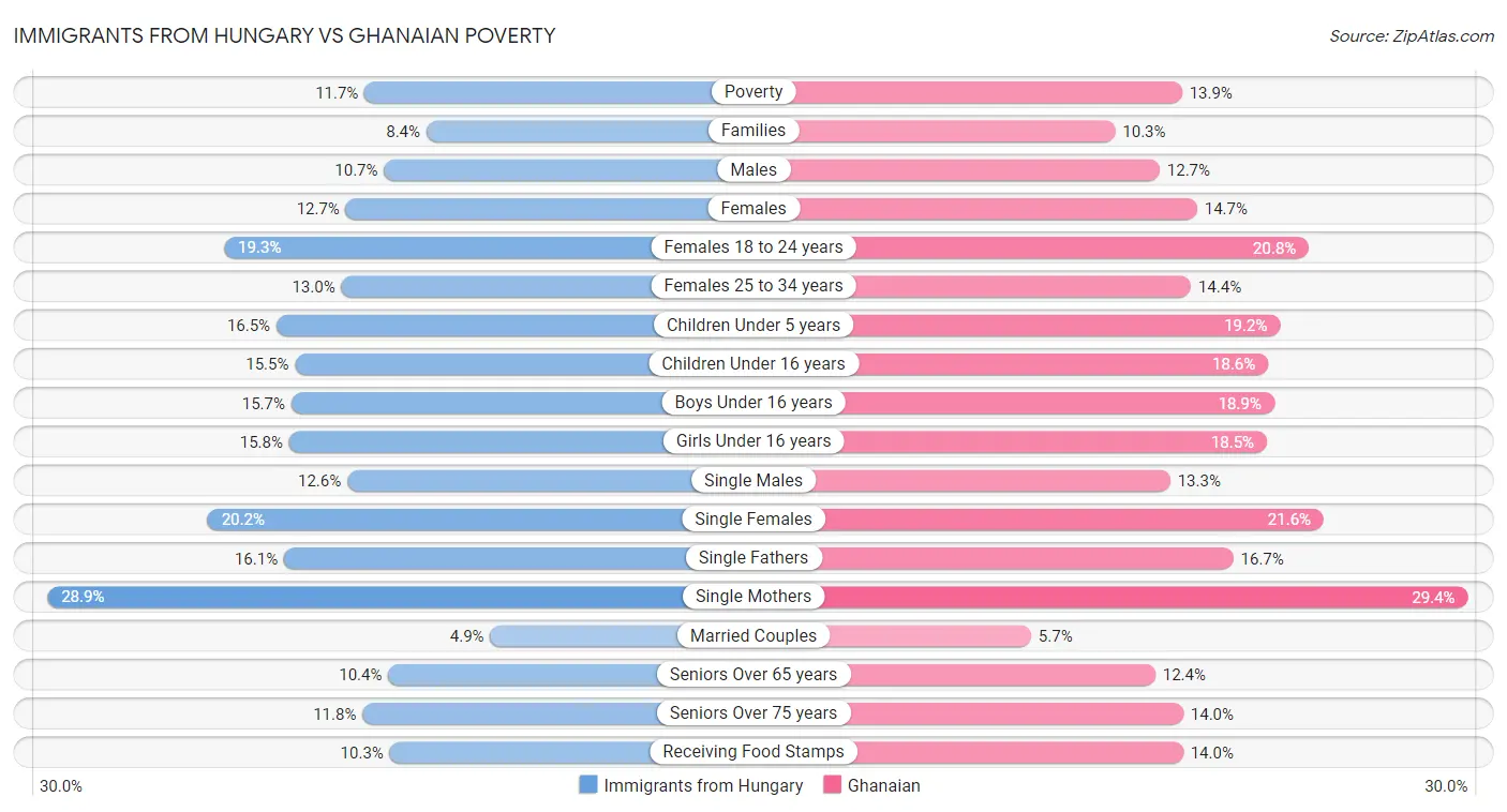 Immigrants from Hungary vs Ghanaian Poverty