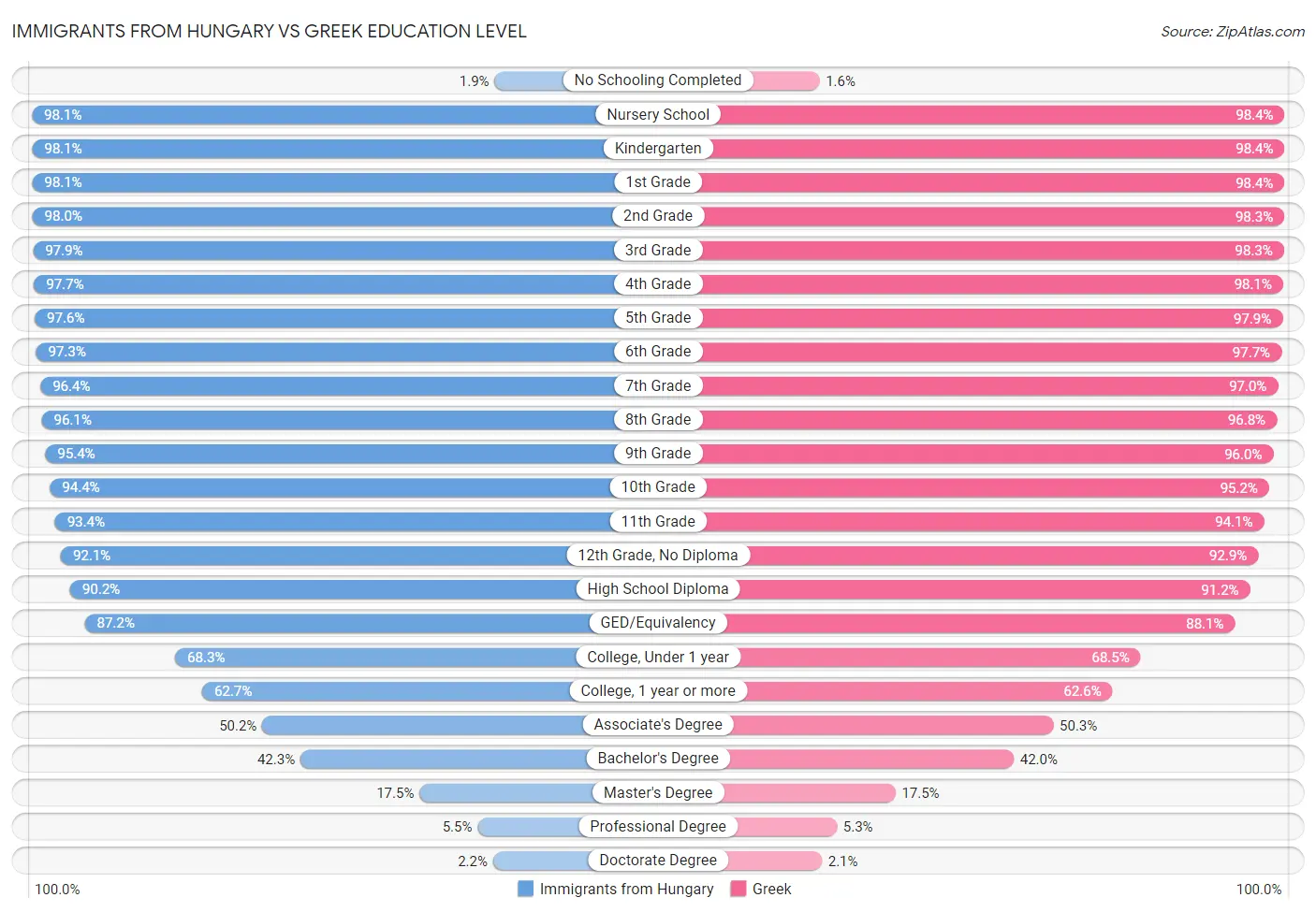 Immigrants from Hungary vs Greek Education Level