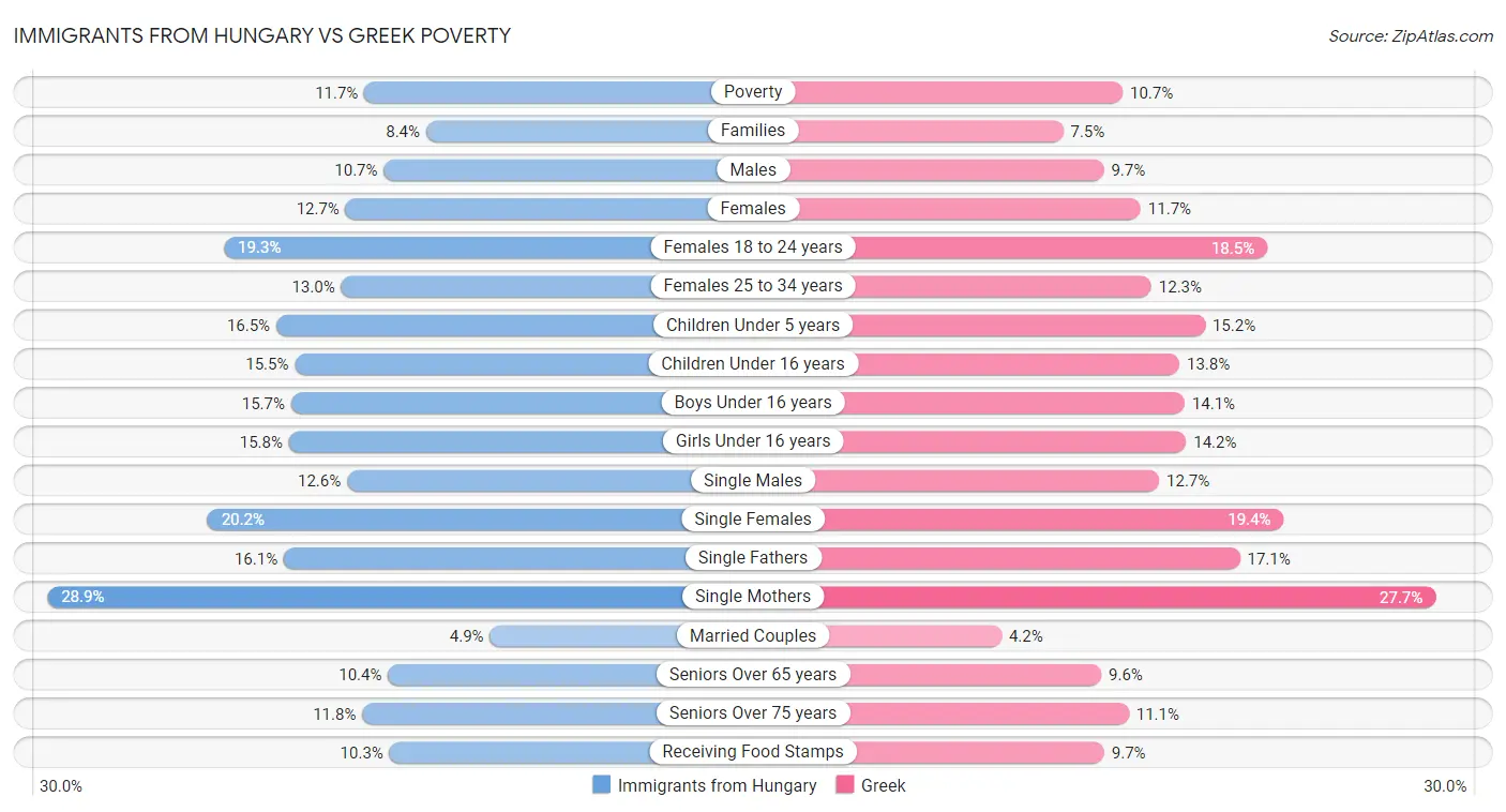 Immigrants from Hungary vs Greek Poverty