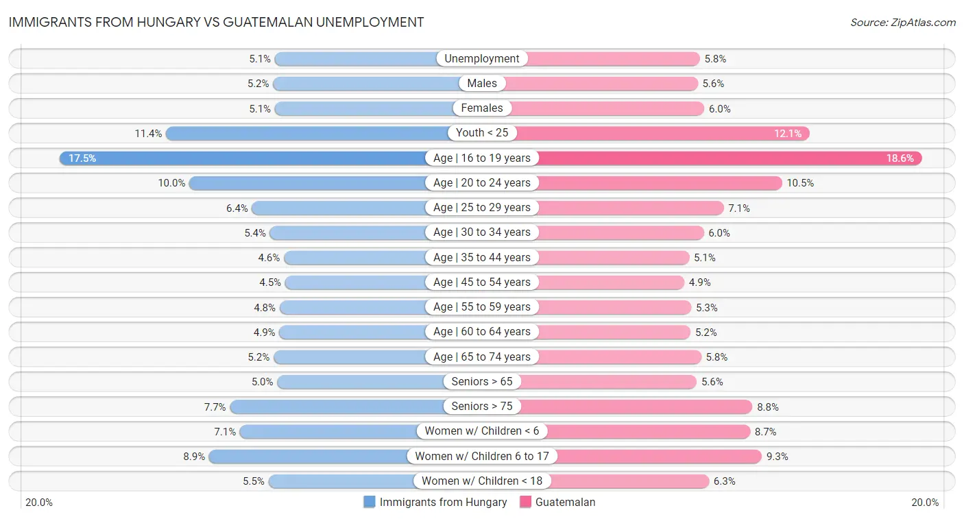 Immigrants from Hungary vs Guatemalan Unemployment