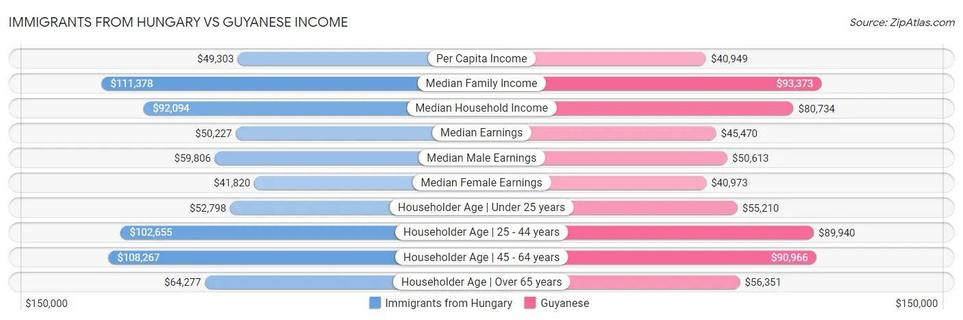 Immigrants from Hungary vs Guyanese Income