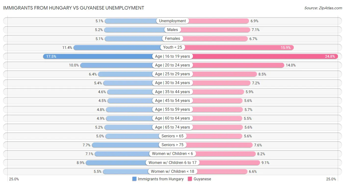 Immigrants from Hungary vs Guyanese Unemployment