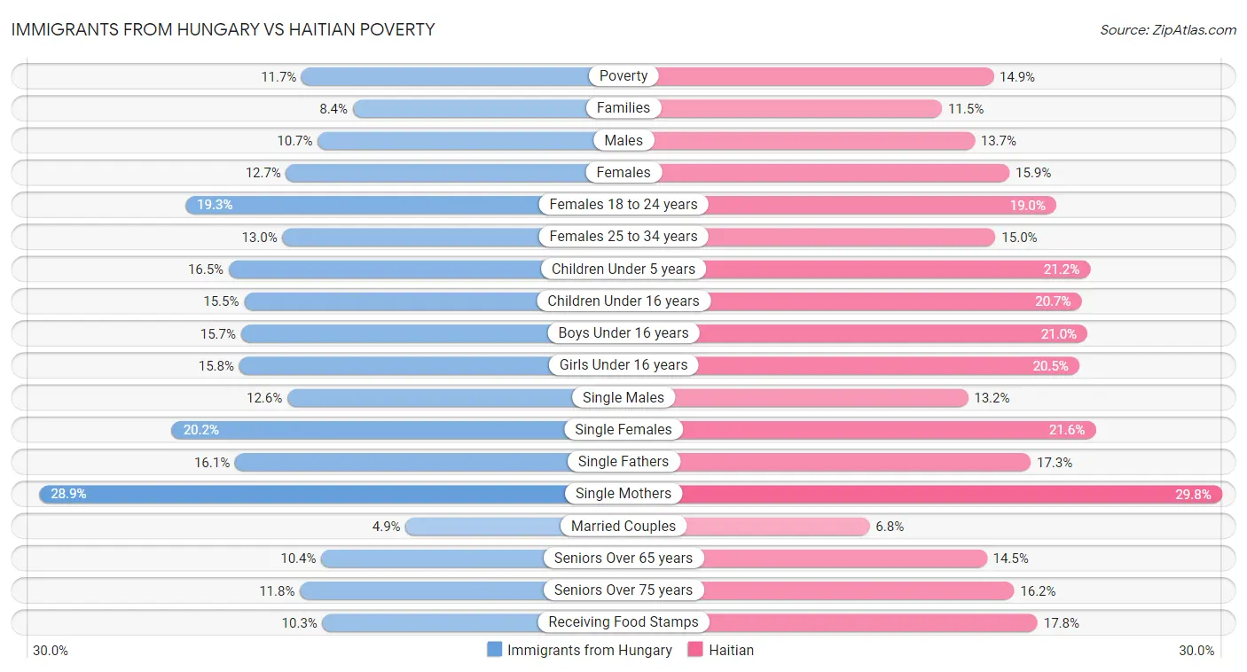 Immigrants from Hungary vs Haitian Poverty