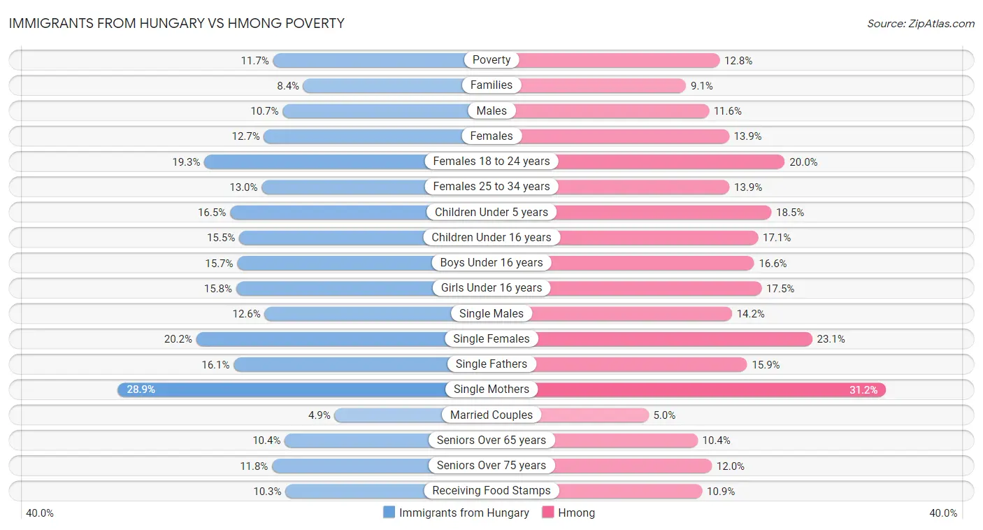 Immigrants from Hungary vs Hmong Poverty