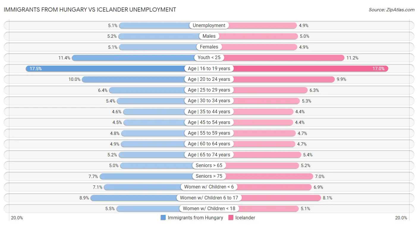 Immigrants from Hungary vs Icelander Unemployment