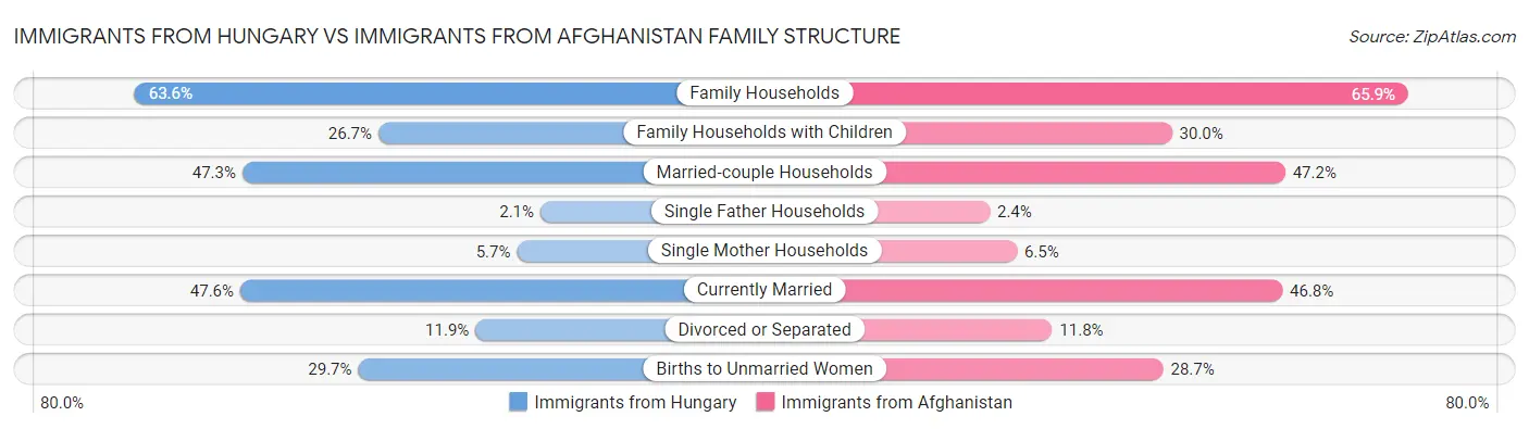 Immigrants from Hungary vs Immigrants from Afghanistan Family Structure