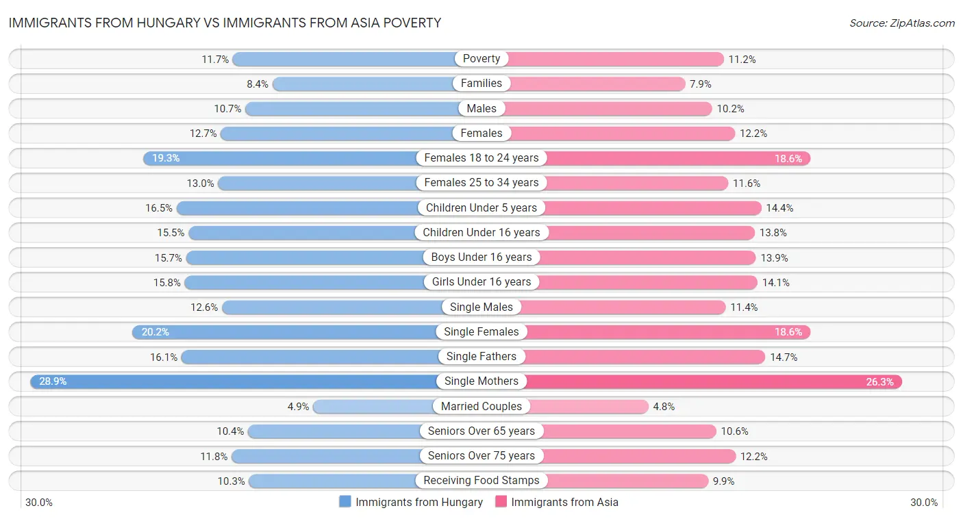 Immigrants from Hungary vs Immigrants from Asia Poverty