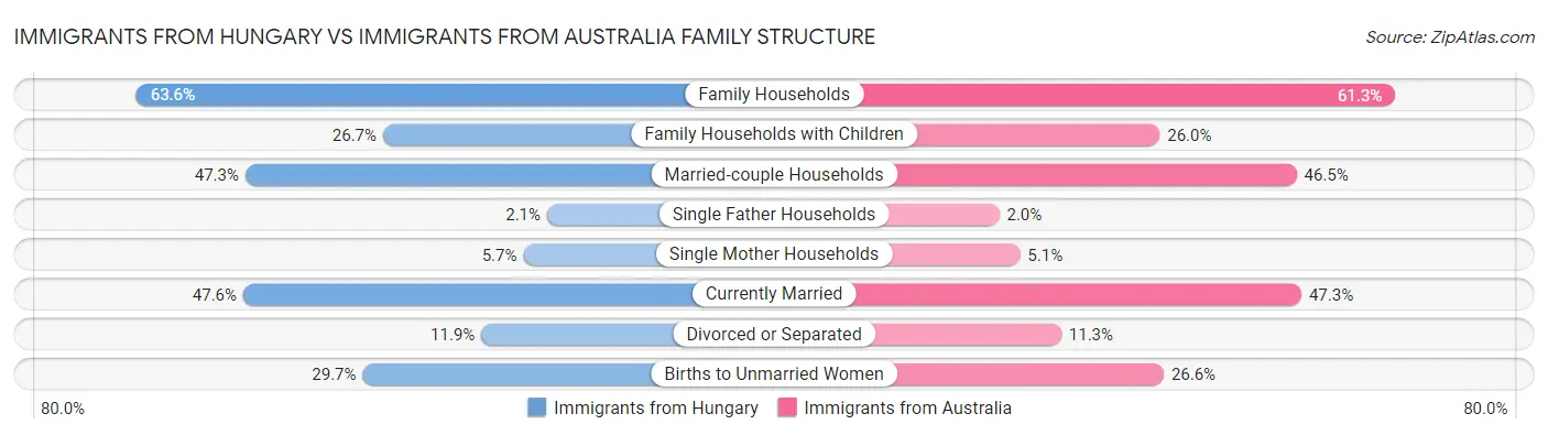 Immigrants from Hungary vs Immigrants from Australia Family Structure