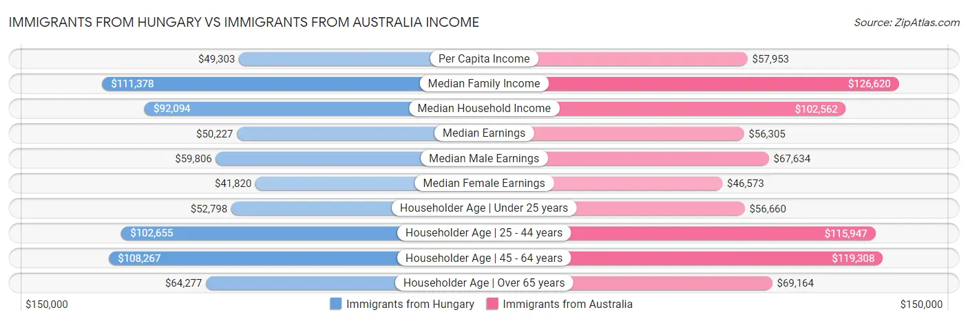 Immigrants from Hungary vs Immigrants from Australia Income