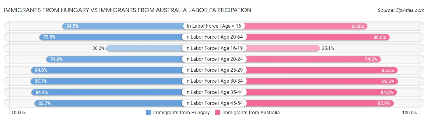 Immigrants from Hungary vs Immigrants from Australia Labor Participation