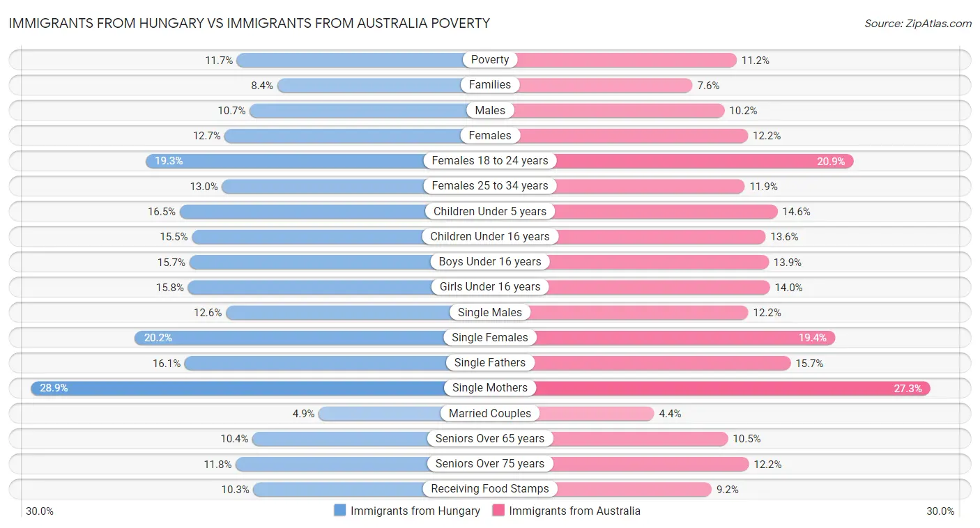 Immigrants from Hungary vs Immigrants from Australia Poverty